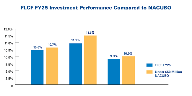 Bar chart titled "FLCF FY25 Investment Performance Compared to NACUBO" comparing investment returns for three categories. FLCF FY25 returns are 10.6%, 11.1%, and 9.9%, while NACUBO returns for institutions with under $50 million in assets are 10.7%, 11.5%, and 10.0%. In each category, NACUBO slightly outperforms FLCF. The chart uses blue bars for FLCF FY25 and gold bars for NACUBO, with a vertical axis ranging from 8.0% to 12.0%.